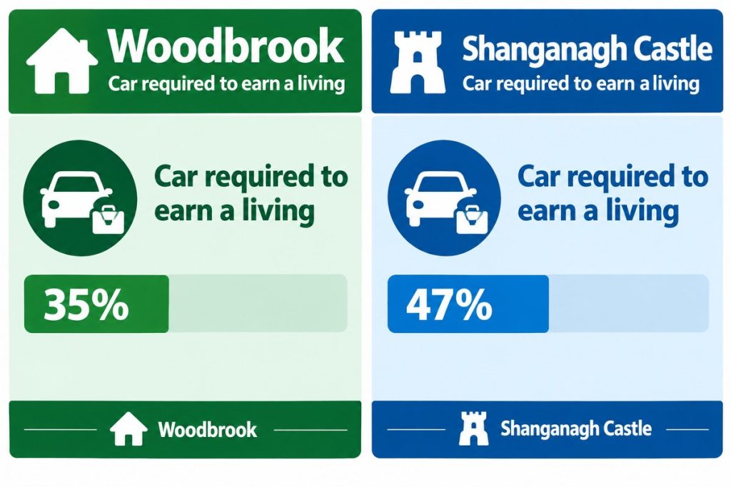 Survey comparison showing 35% of Woodbrook respondents and 47% of Shanganagh Castle respondents said their work requires a car.